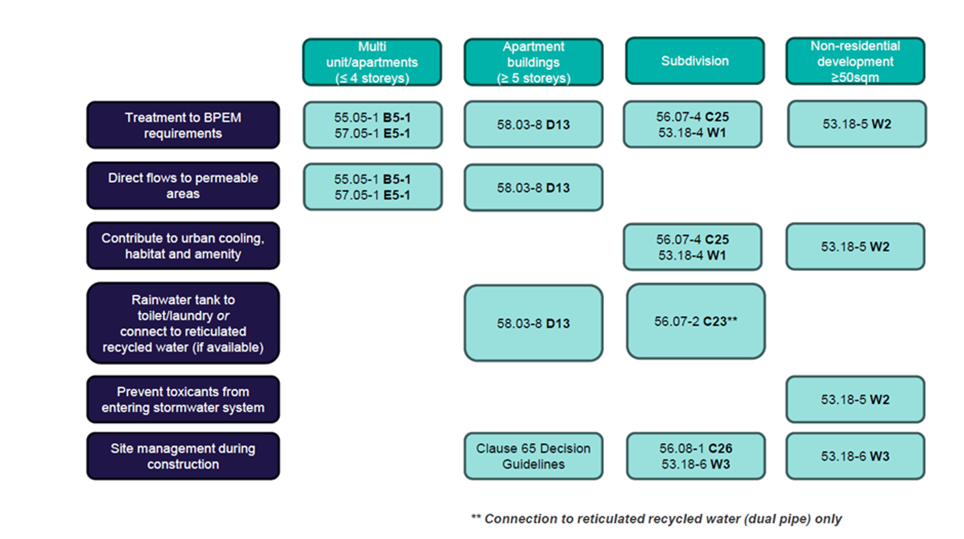 VPP stormwater planning provisions